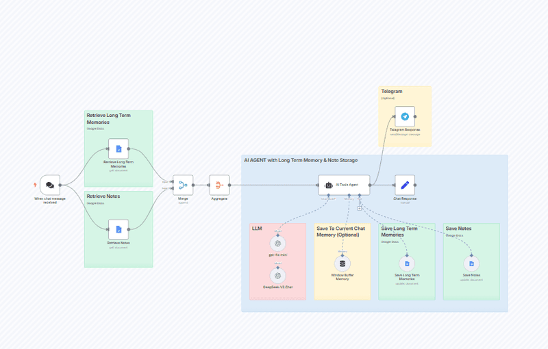 🤖🧠 AI Agent Chatbot + LONG TERM Memory + Note Storage + Telegram
