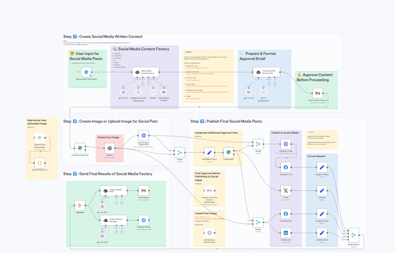 ✨🤖Automate Multi-Platform Social Media Content Creation with AI